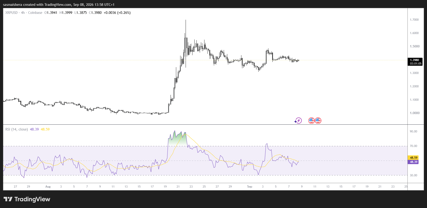 XRP приближается к прорыву уровня $1,42 по мере роста длинных позиций трейдеров