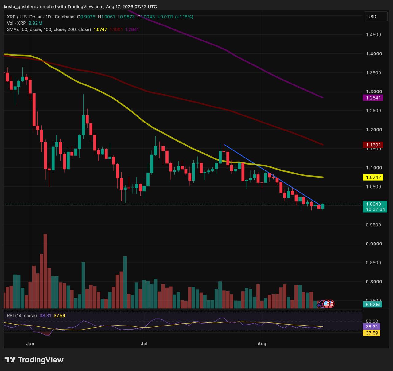 XRP在1美元附近测试下降趋势线,期货成交量达12.3亿美元