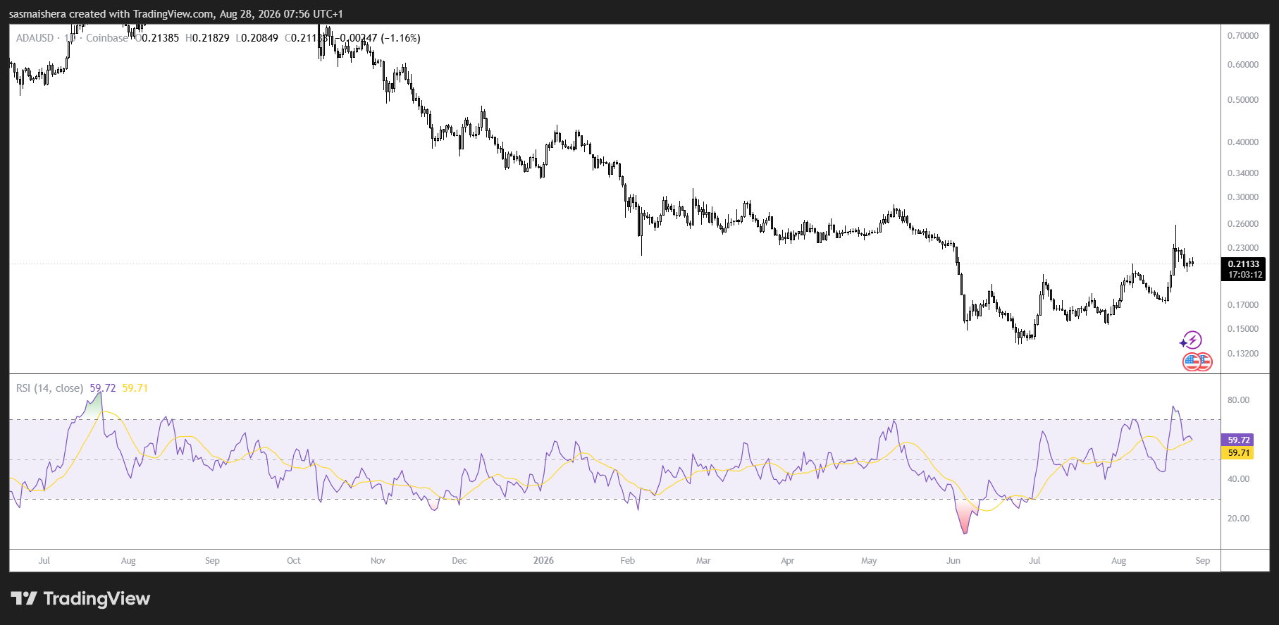 Cardano Whales Buy the Dip as ADA Reclaims $0.211