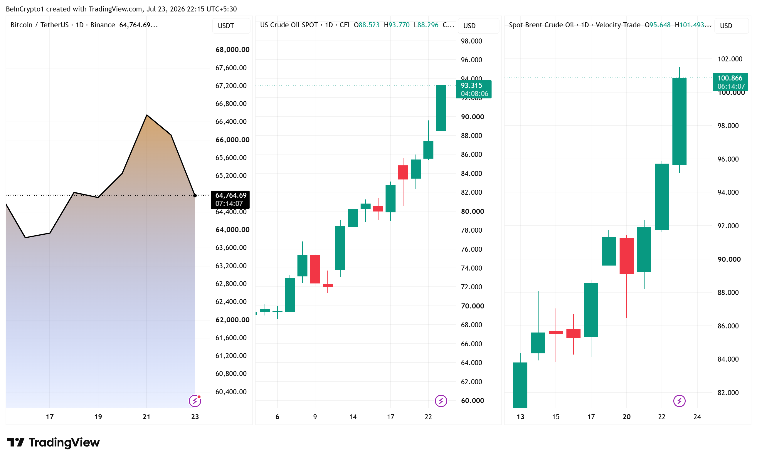 Brent Crude Tops $100 as Trump Signals Imminent Massive Strike on Iran