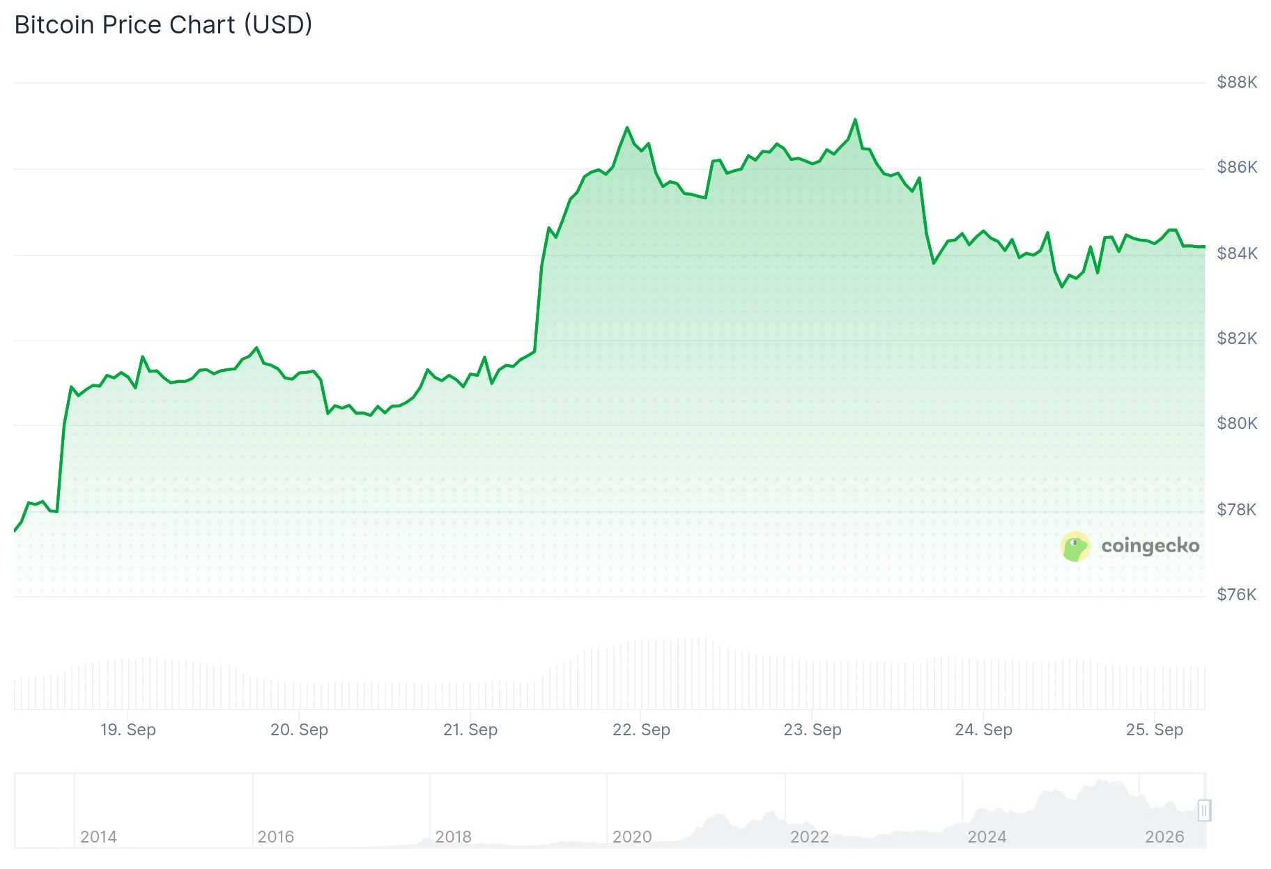 Bitcoin Holds Near $84,420 as Whales Reportedly Buy $2.57 Billion During Dip