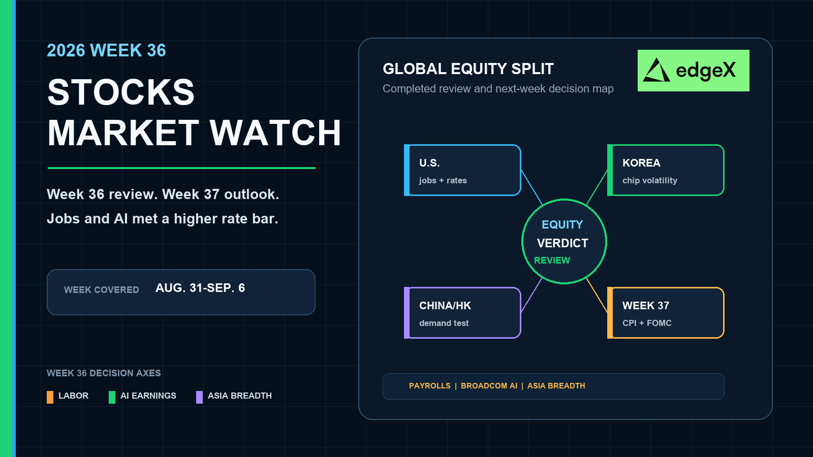 Week 36 Stocks Market Watch: Hot Payrolls and Broadcom AI Met a Higher Rate Bar