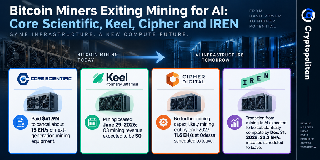La construcción de infraestructura de cómputo de $280 mil millones de OpenAI está revalorizando los activos energéticos de los mineros de Bitcoin
