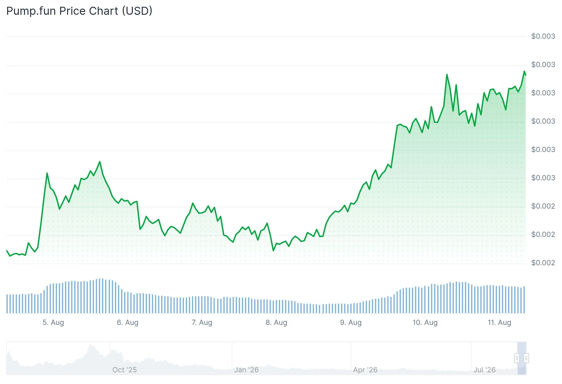 PUMP от Pump.fun вырос на 33% на фоне превышения $10 млн еженедельных комиссий
