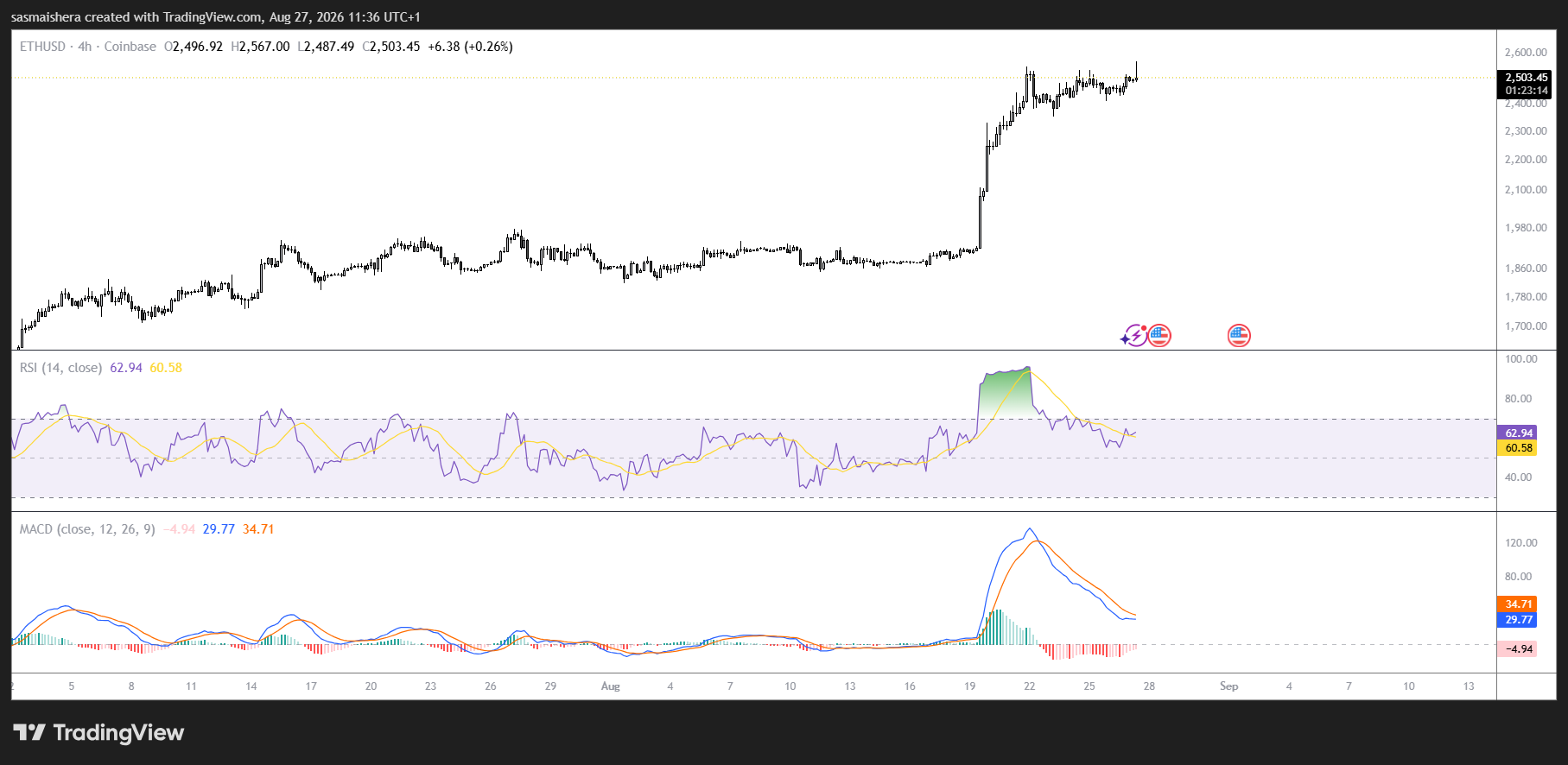 Ethereum przechodzi na byczy trend, a sierpniowe napływy do ETF wspierają cel 2800 USD