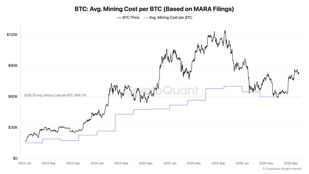 Себестоимость майнинга биткоина в MARA снижается до $59 774 за BTC, по оценке CryptoQuant