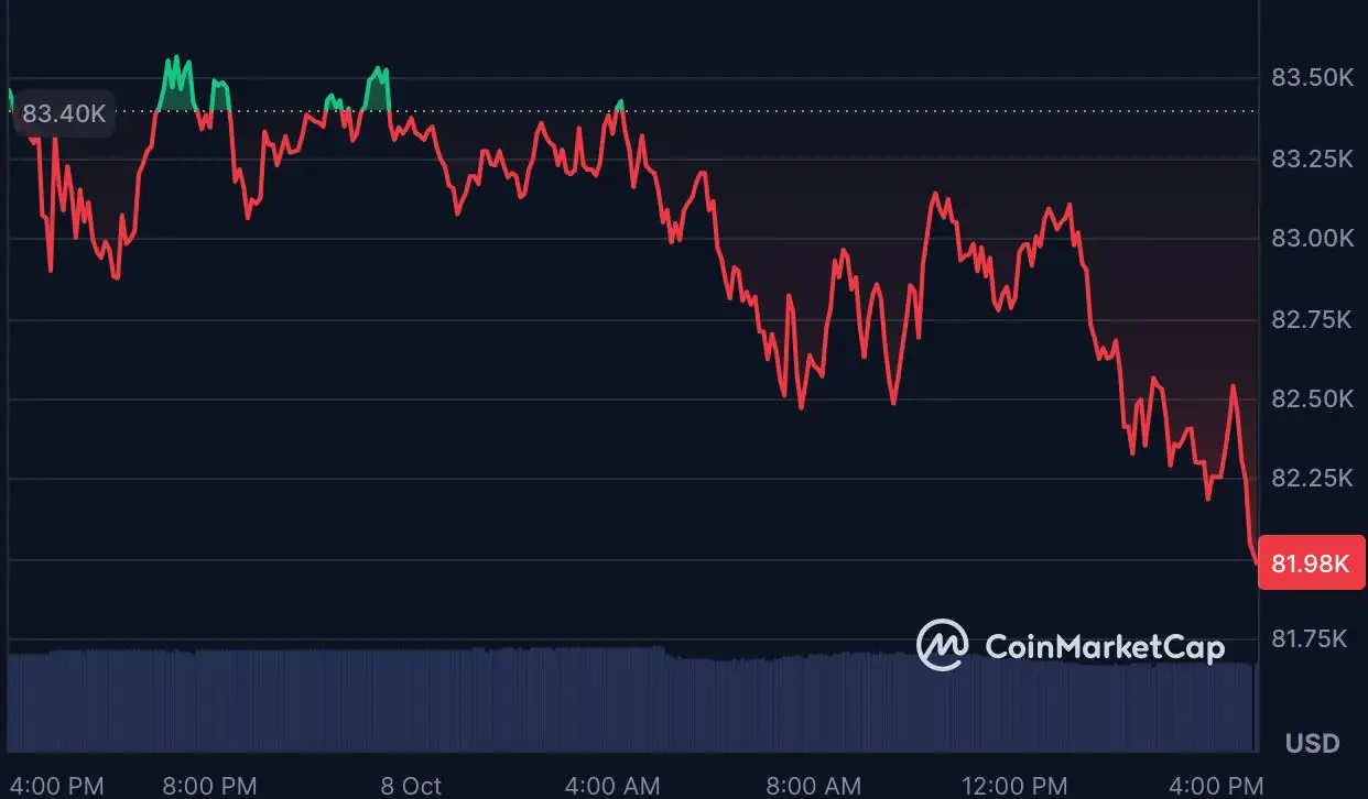 Starknet Price Jumps 19% While Bitcoin Dips Under $82,000