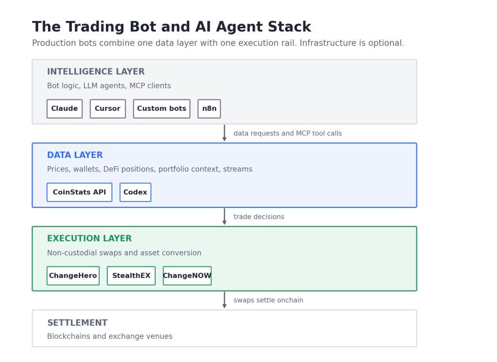 Пять крипто-API для торговых ботов и AI-агентов в 2026 году