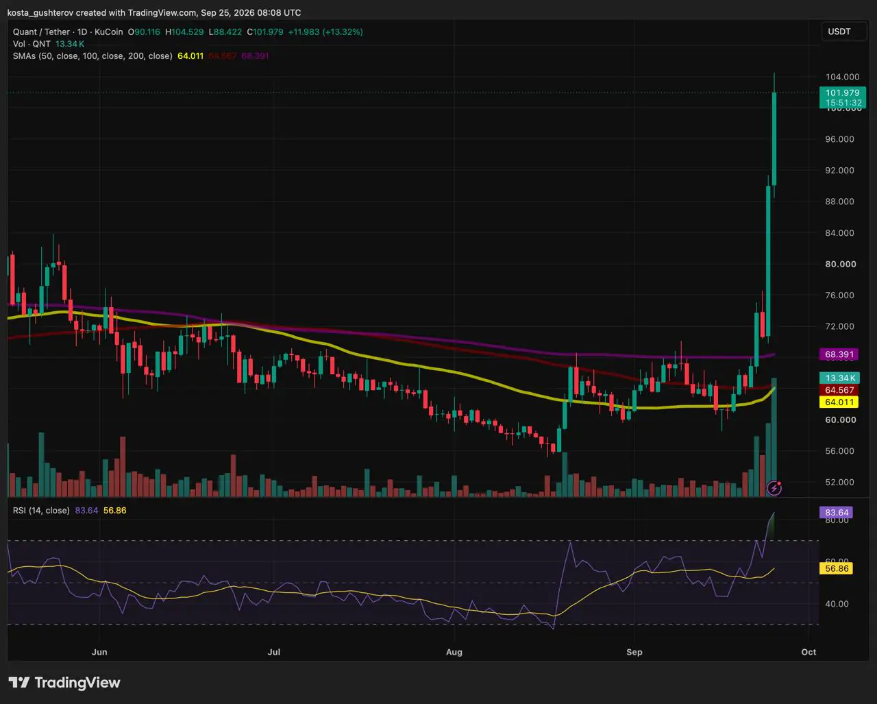 Quant (QNT) Tops $100 as UK Tokenized Deposit Milestones Meet Altcoin Rally
