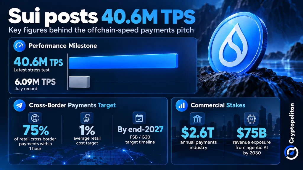 Sui registra 40,6 milioni di TPS tramite oltre 10.000 tunnel off-chain