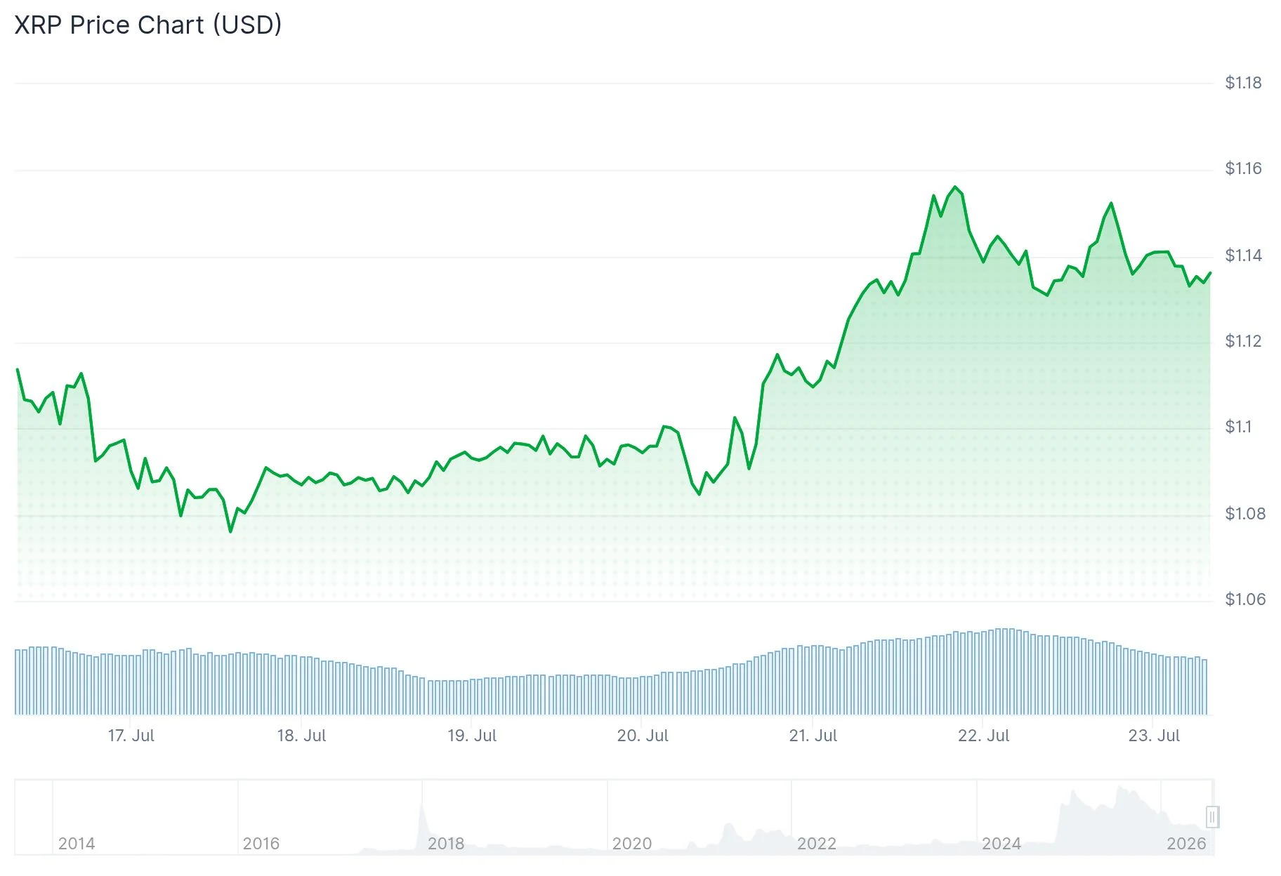 XRP нацеливается на $1.30 на фоне накопления китами, притоков в ETF и рубежа по AI-транзакциям в реестре