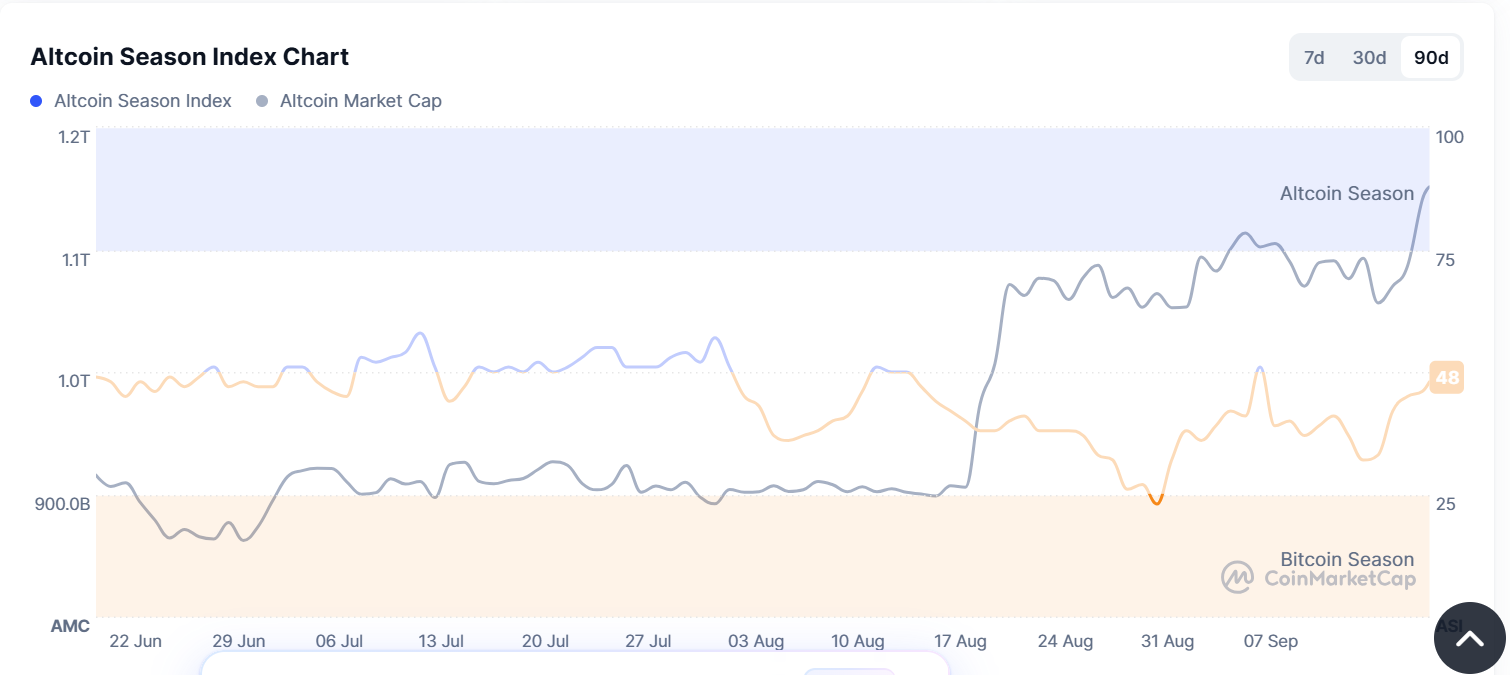 Altcoins Rebound as 70% Move Above 200-Day Average While Bitcoin Echoes 2022 Pattern