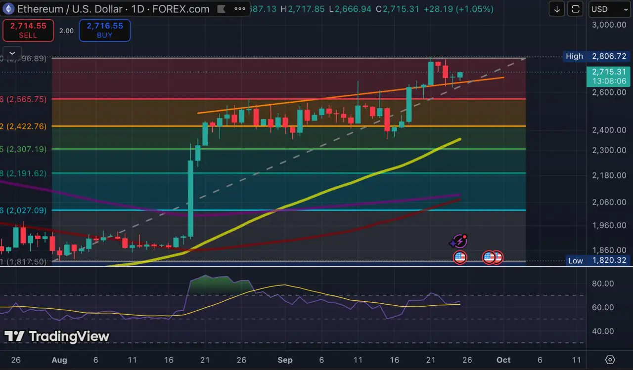 ETH Retests Breakout Support After Rally Toward $2,807: Is $2,800 Next?
