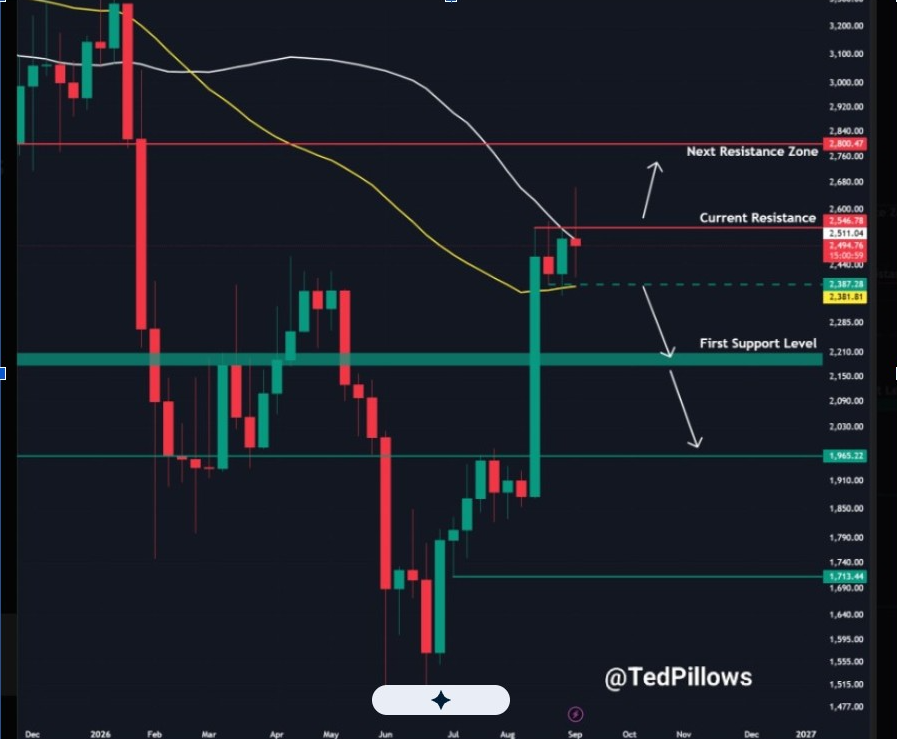Ethereum pone a prueba los $2,550 tras un repunte de 60.62% en el tercer trimestre