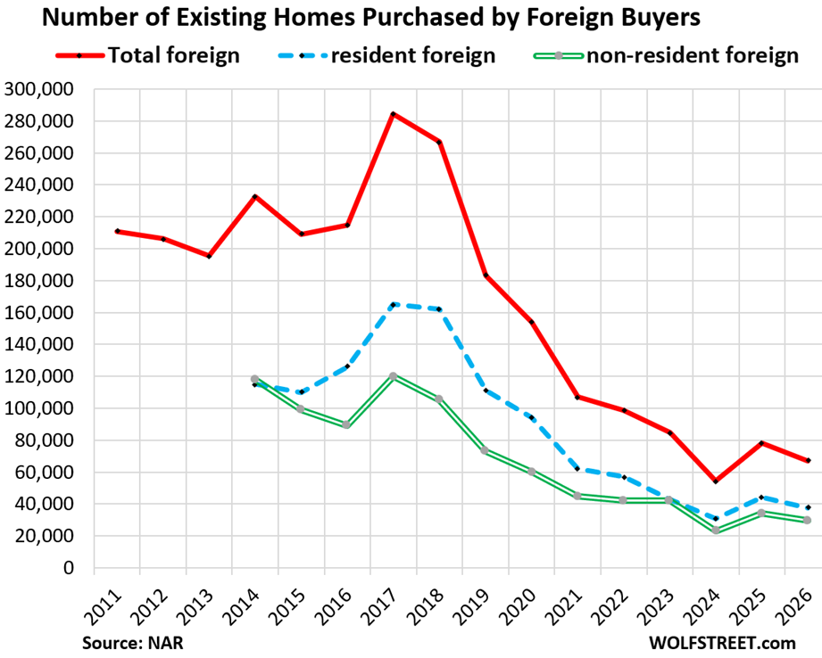 Foreign Home Purchases in the US Fall 76% From 2017 Peak, NAR Data Show