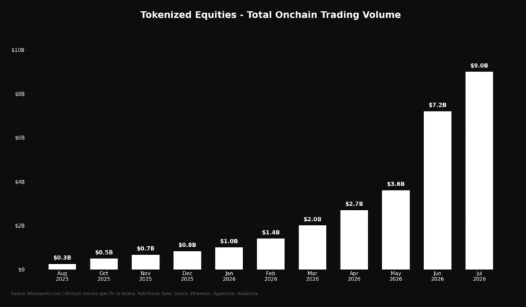 Ge-tokeniseerde aandelen onchain-volume bereikt $9 miljard, 800% hoger sinds januari