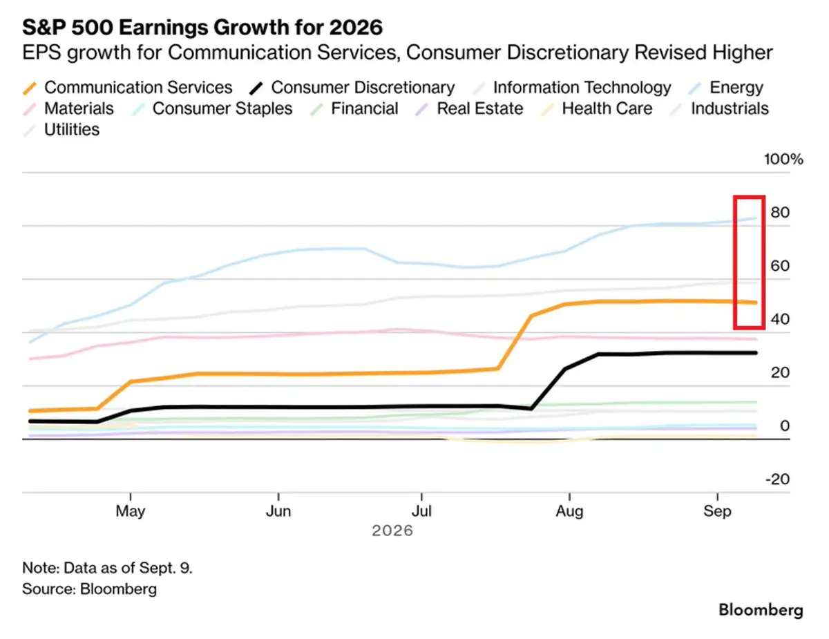 AIがS&P 500の2026年利益成長率予想を32%に押し上げ