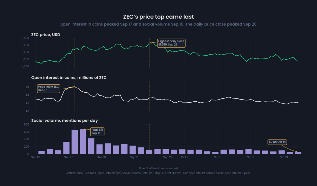 Zcash отскакивает к $1 240 после многонедельного снижения от сентябрьского пика