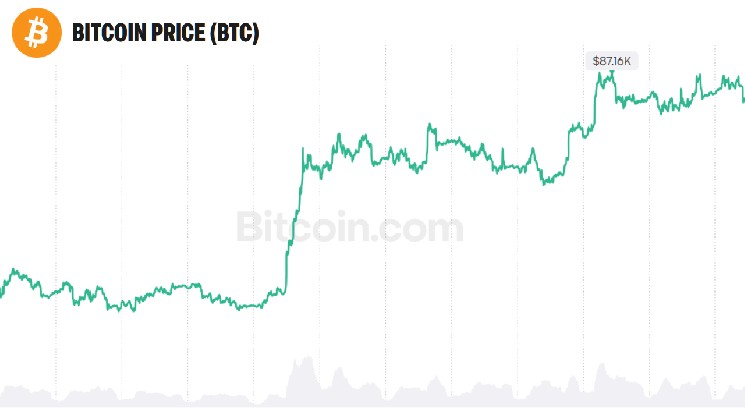 Bitcoin podría alcanzar los 30 billones de dólares como el oro, según el CIO de Bitwise