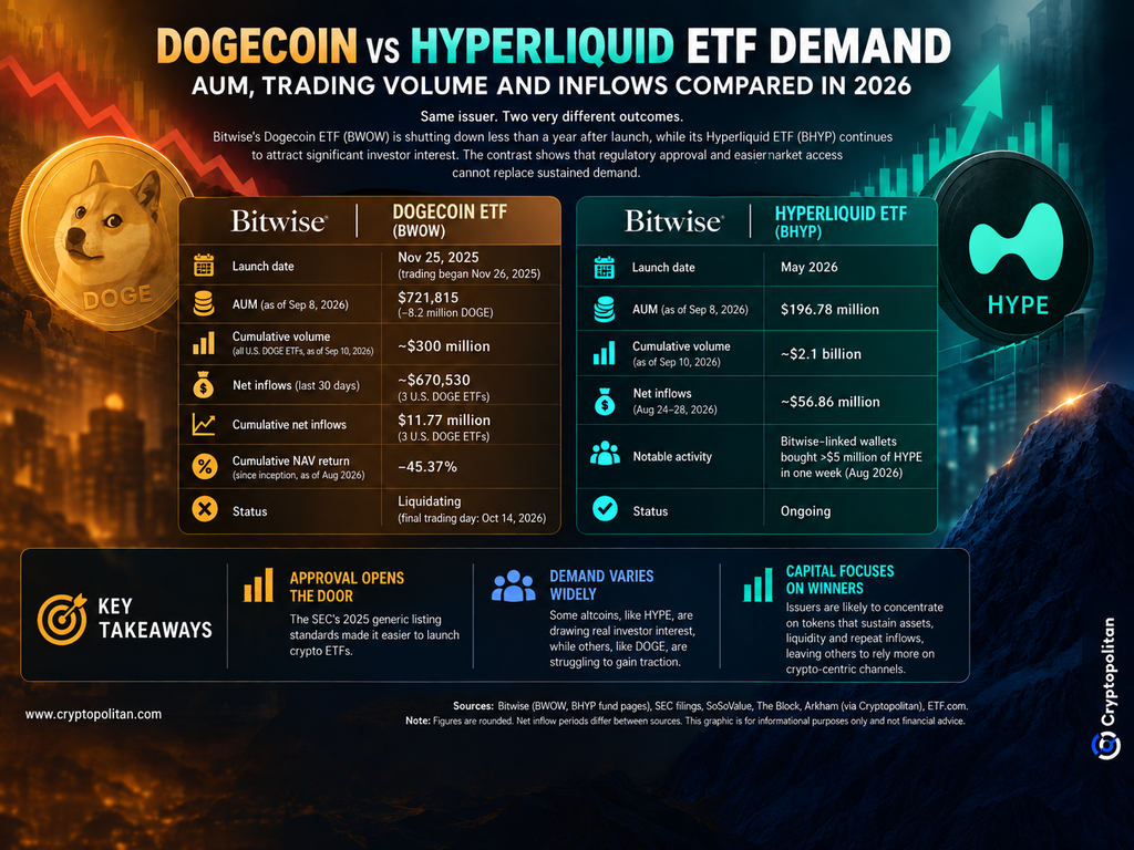 Bitwise va fermer son ETF Dogecoin face à une demande limitée pour les produits liés aux altcoins