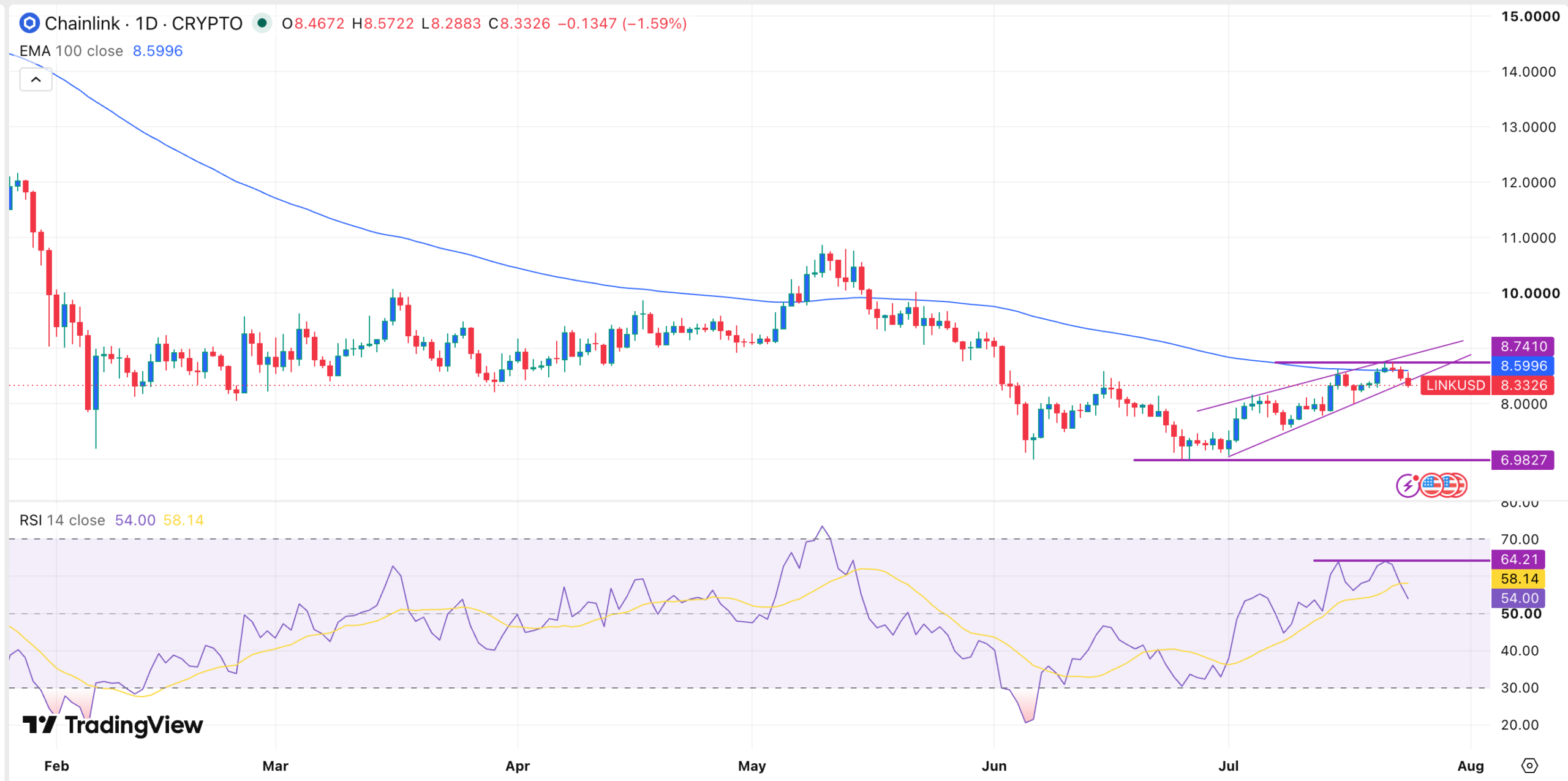 Chainlink Faces Bearish Technical Setup Even as ETF Inflows and Falling Exchange Reserves Support Fundamentals