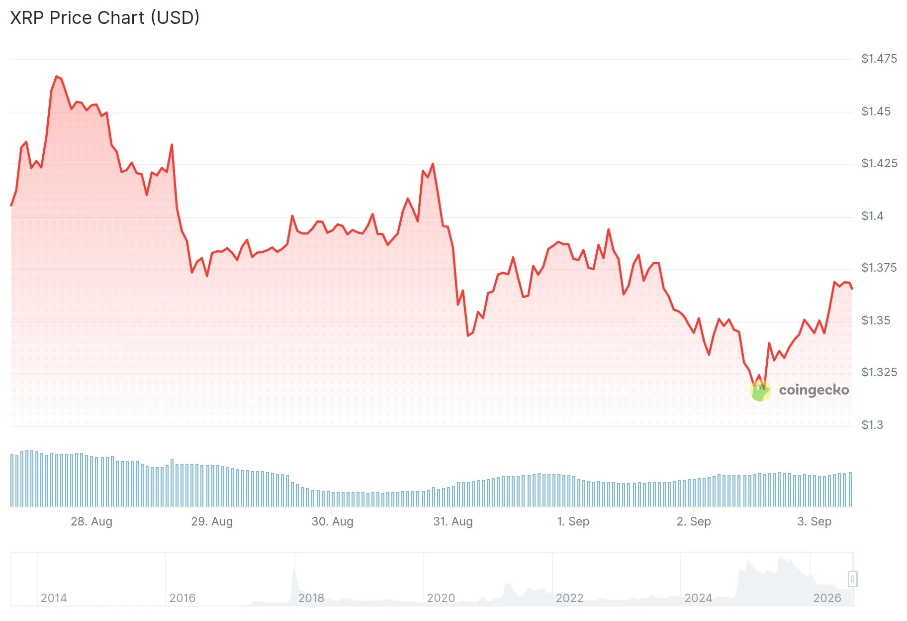 Ripple (XRP) Retreats to $1.32 as ETF Cumulative Inflows Reach $1.68 Billion