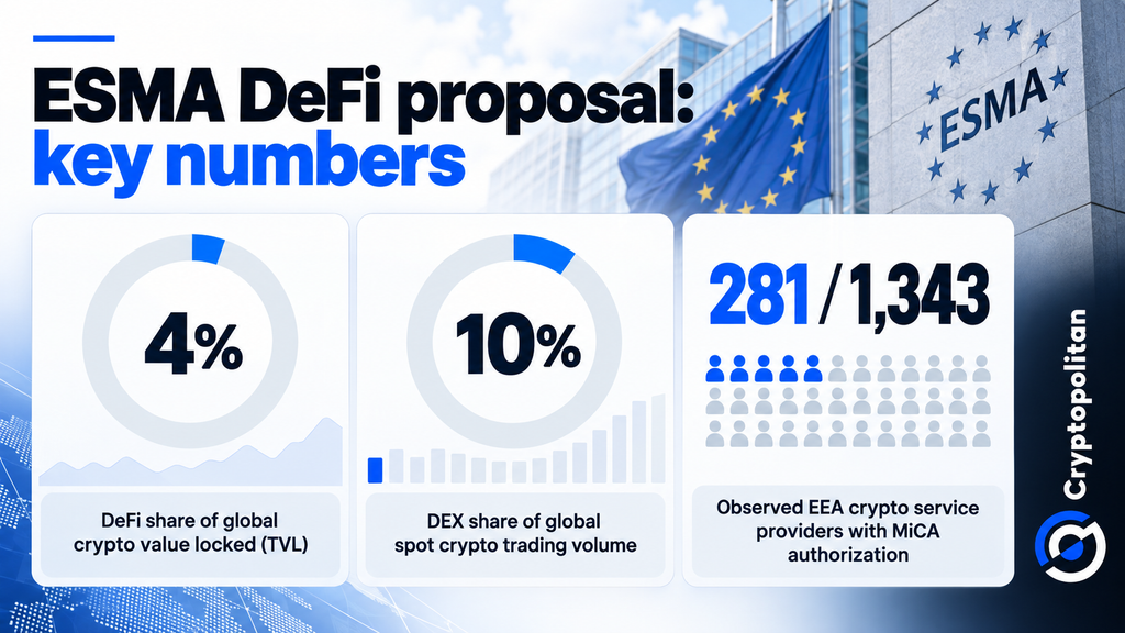 ESMA предлагает регулировать точки доступа к DeFi, а не сами протоколы, в рамках обзора MiCA