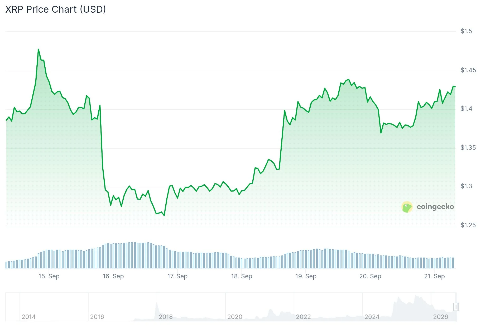 XRP возвращается выше $1,40: крупные держатели приобрели токены на $2,2 млрд