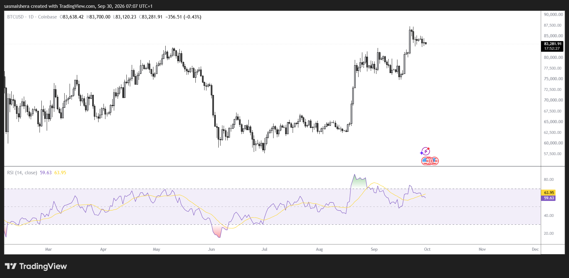 ビットコインは1%下落も、ETF資金流入が回復を支える