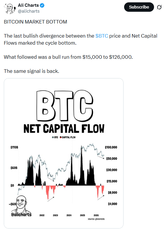 Le signal de creux du Bitcoin réapparaît alors que BTC évolue près de 64 000 $ dans un contexte d’indicateurs on-chain mitigés