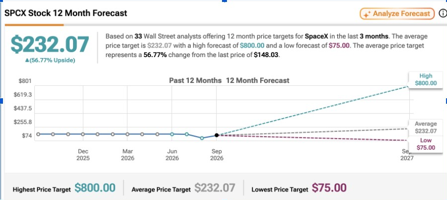 Акции SpaceX торгуются около $148, пока Маск нацеливается на лидерство в ИИ в течение шести месяцев