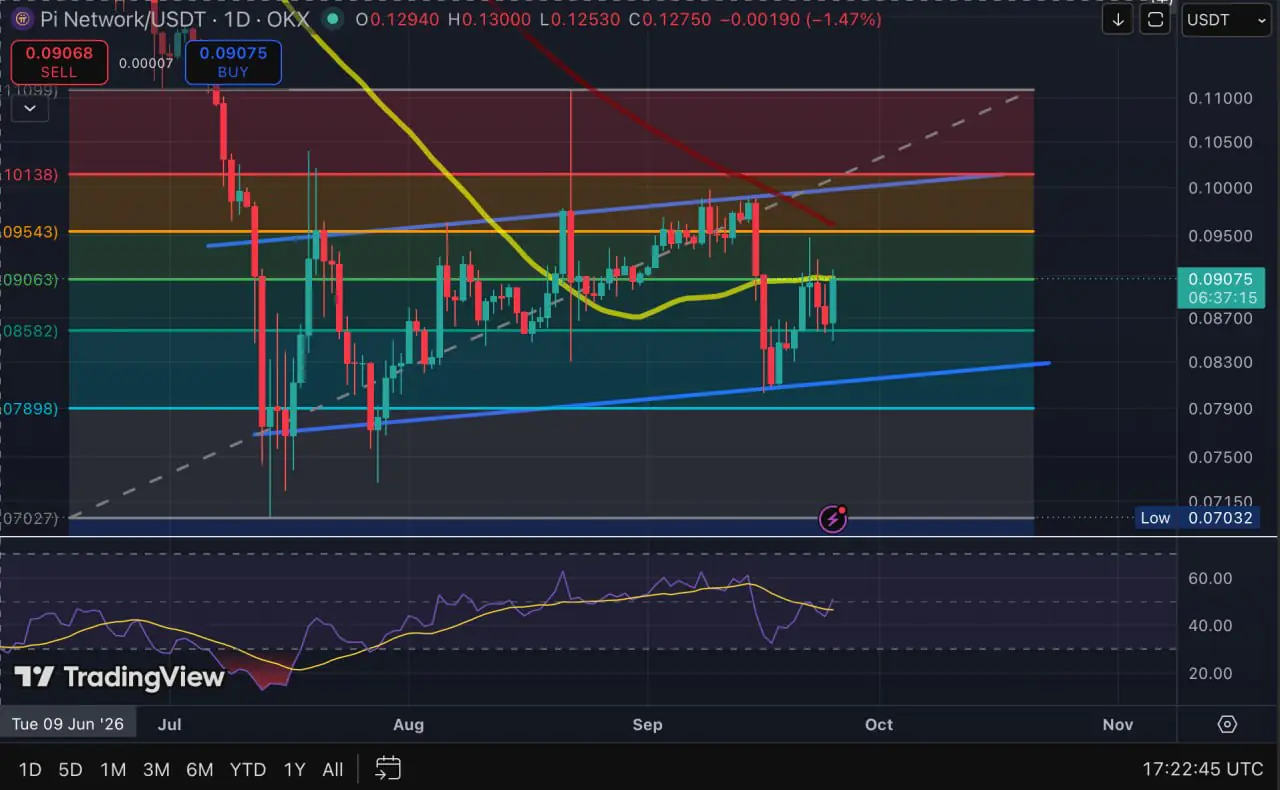 Pi Coin Price Analysis: PI Faces Key Test at $0.09 Resistance and $0.083 Support