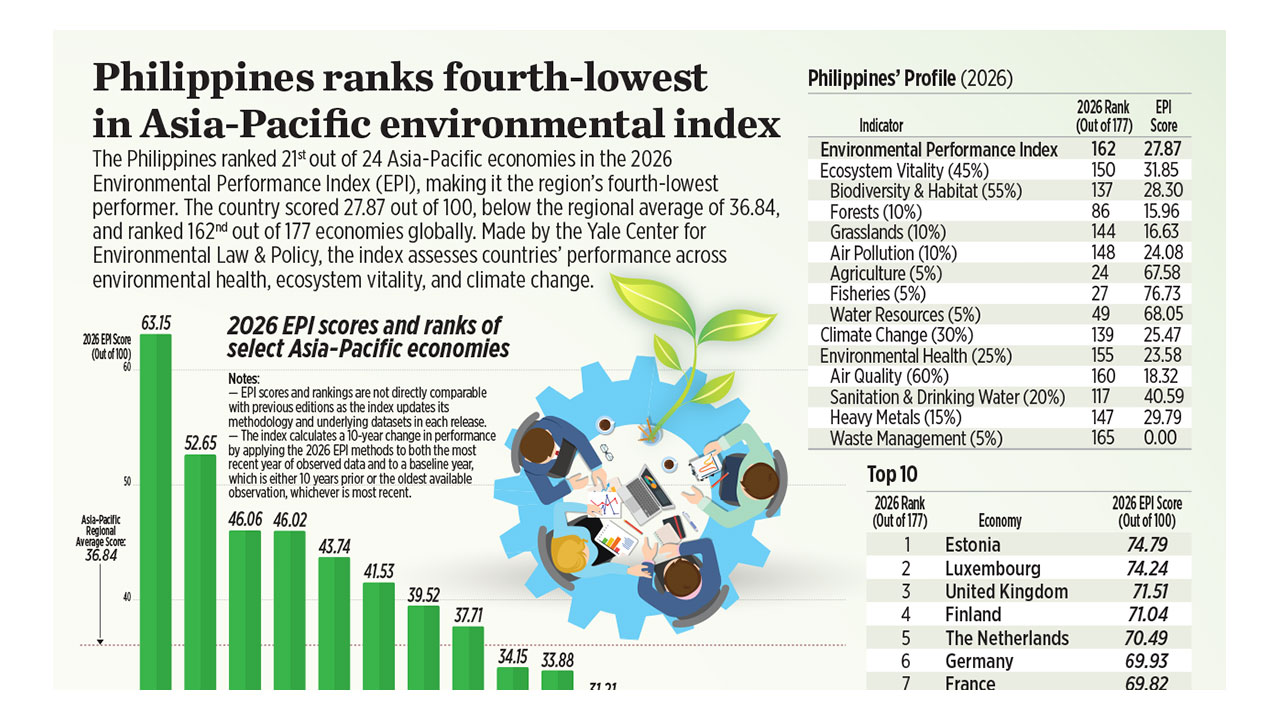 Philippines ranks fourth-lowest in Asia-Pacific environmental index