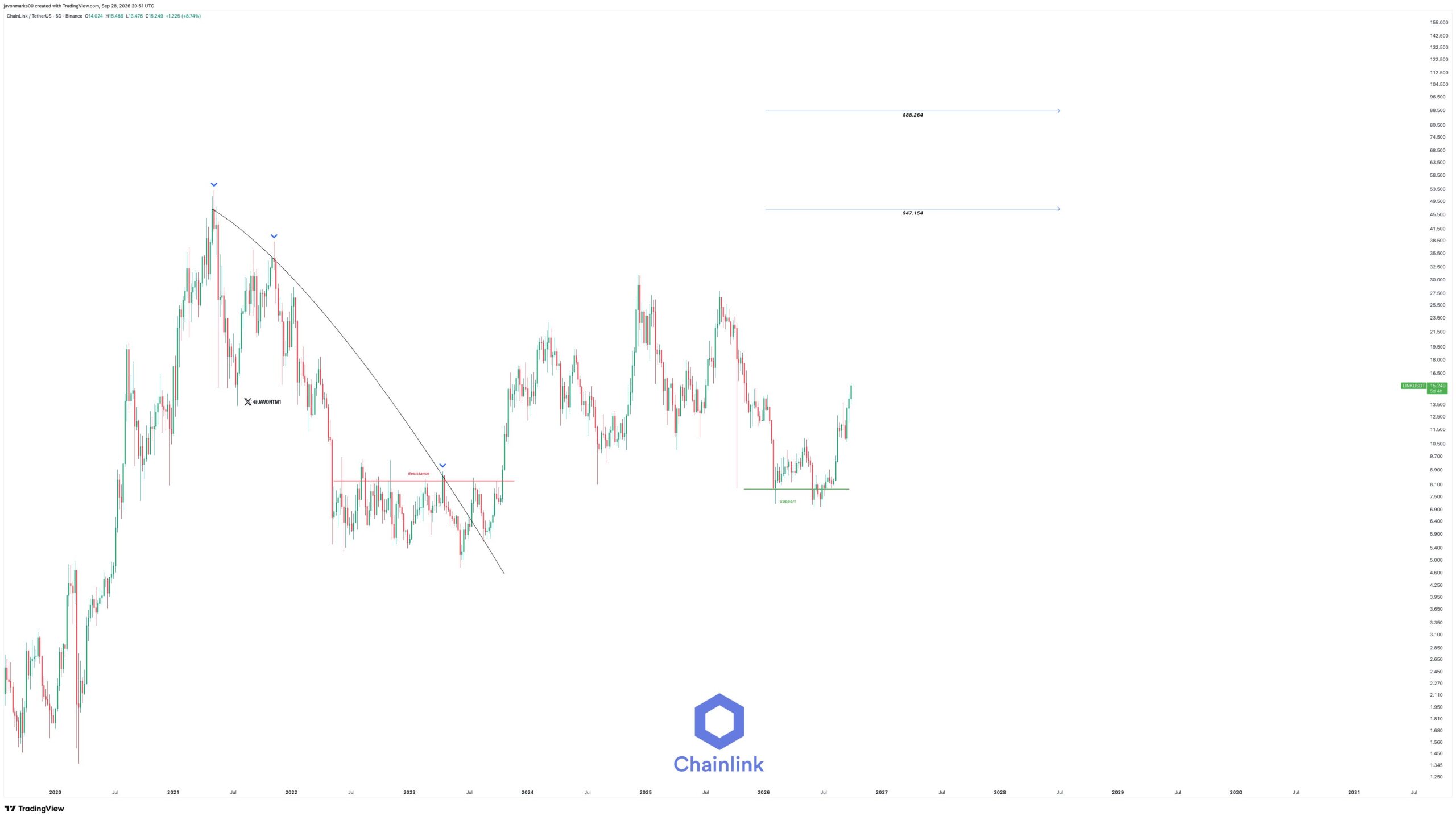 LINK превысил $15 с запуском Chainlink CCIP 2.0; аналитик сохраняет цель $47.154