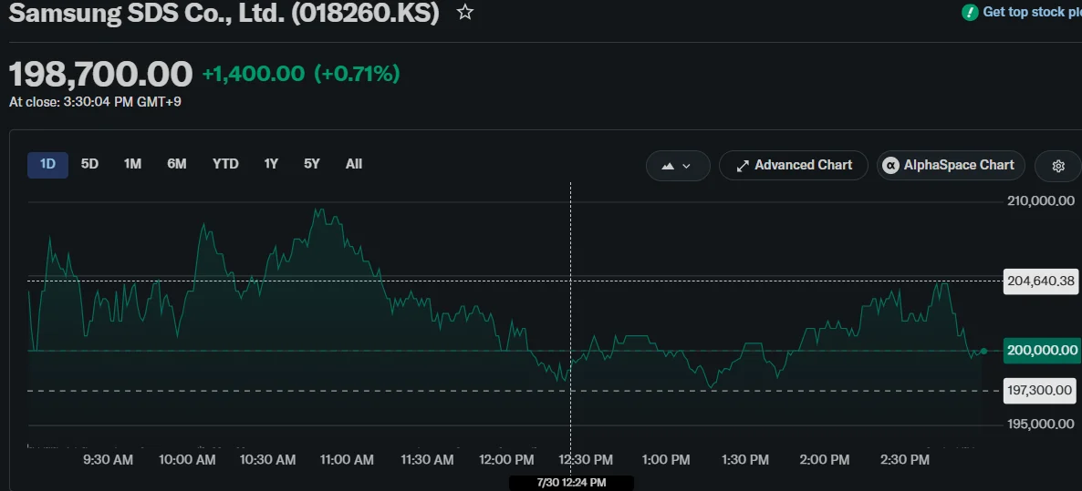 Samsung SDS Stock Rises on Dunamu Stablecoin Partnership and Strong Q2 Cloud Growth