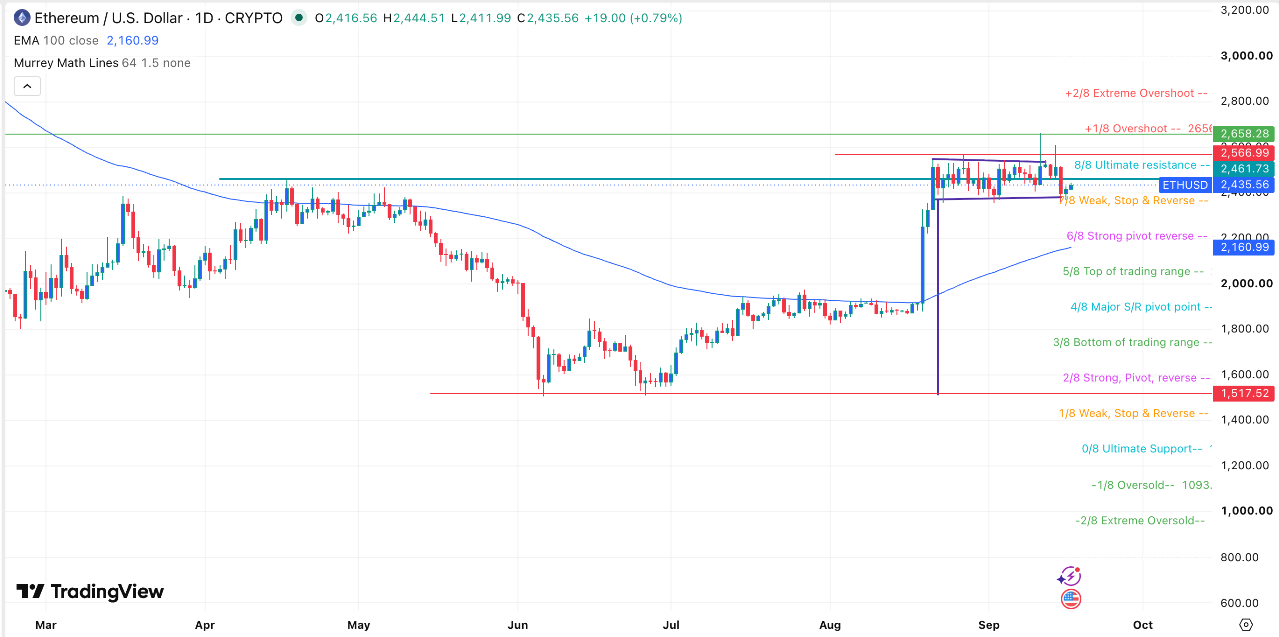 Il prezzo di Ethereum resta vicino a 2.400 $ nonostante i deflussi dagli ETF e il rialzo dei tassi della Fed