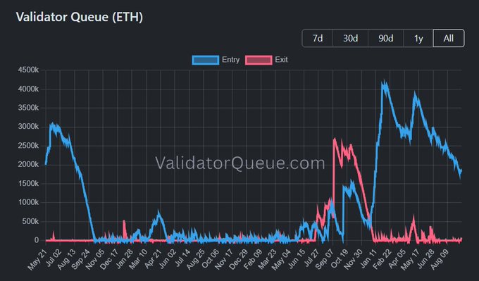 La demanda de staking de Ethereum supera las salidas mientras la cola de entrada se dispara más allá de 2,48 millones de ETH