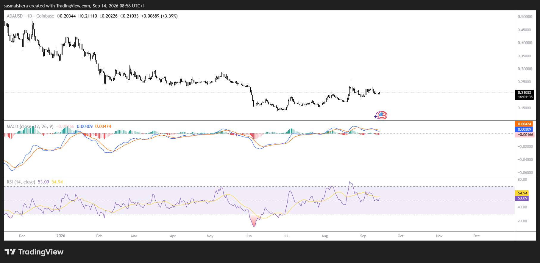 Cardano удерживает поддержку на уровне $0,20, поскольку медвежьи сигналы на рынке деривативов ограничивают восстановление