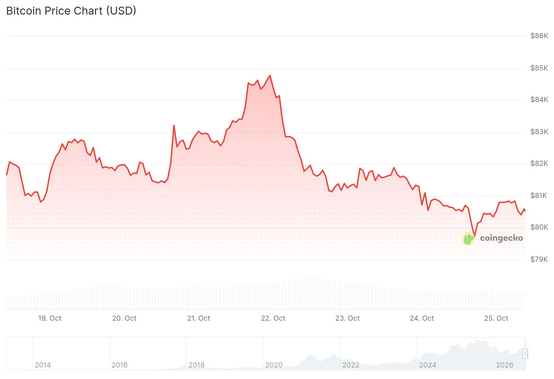 Bitcoin (BTC) упал ниже $80 тыс. на фоне ликвидации позиций на $810 млн перед заседанием ФРС