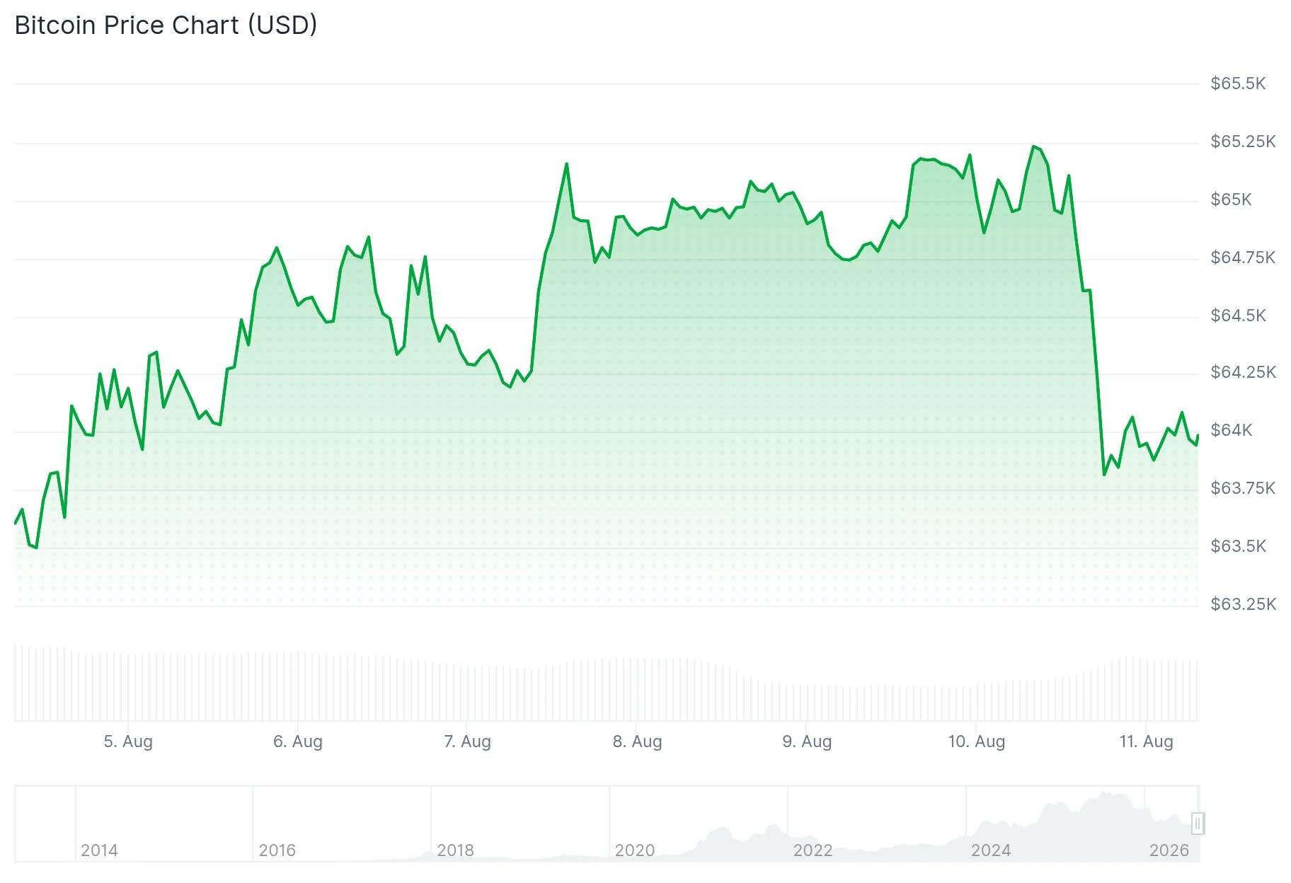Bitcoin Drops to $63,900 as Oil Surge and Iran Tensions Pressure Risk Assets