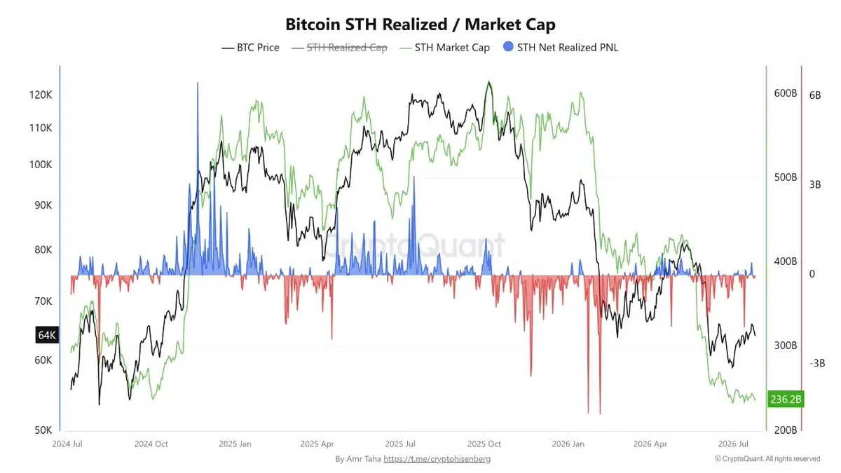 Le perdite dei detentori di Bitcoin a breve termine si aggravano vicino a $64K mentre l’attenzione si sposta sui supporti chiave