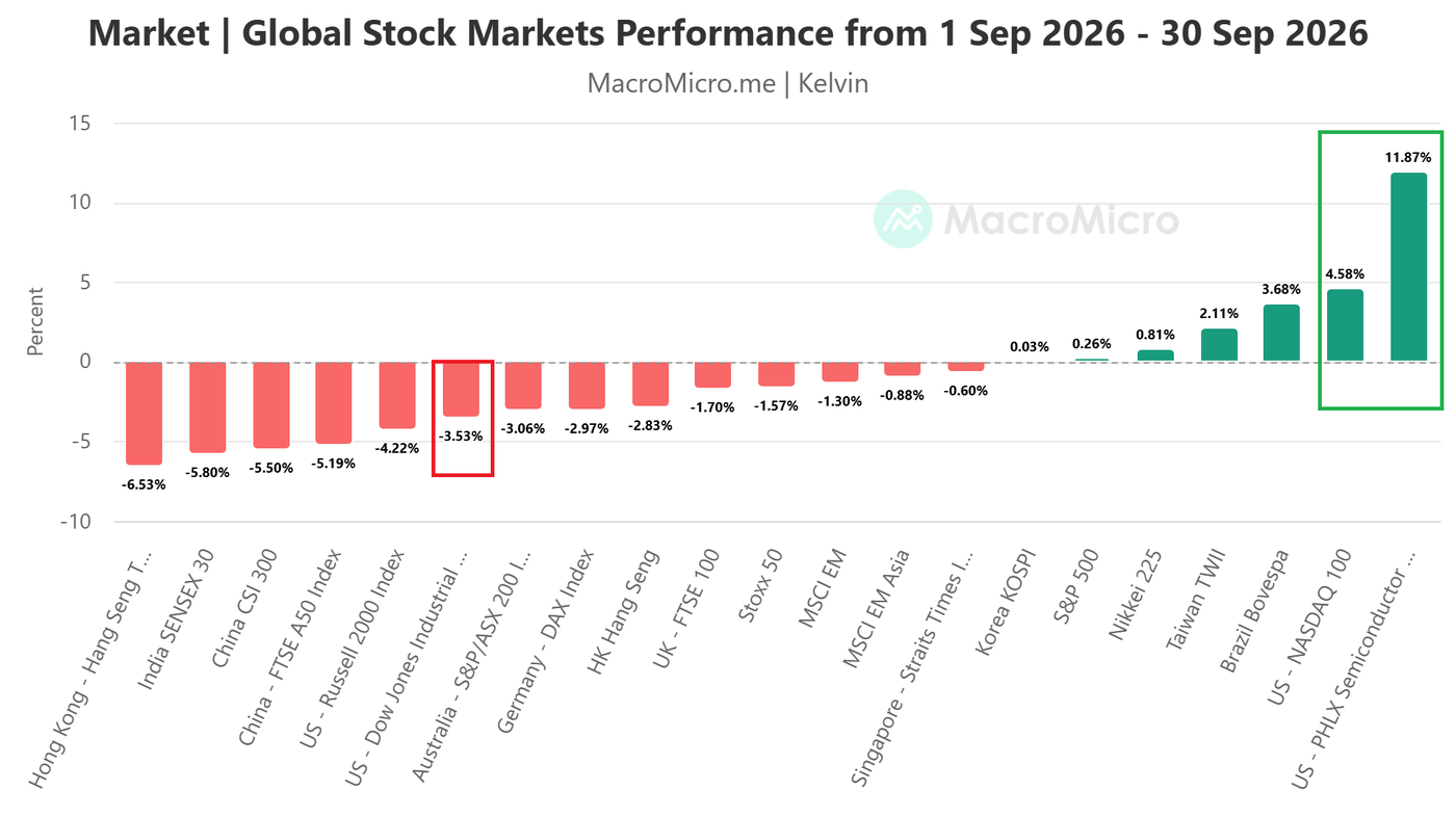 Индекс Dow Jones догоняет Nasdaq 100 на бычьем импульсе на фоне ускорения ротации из AI-акций