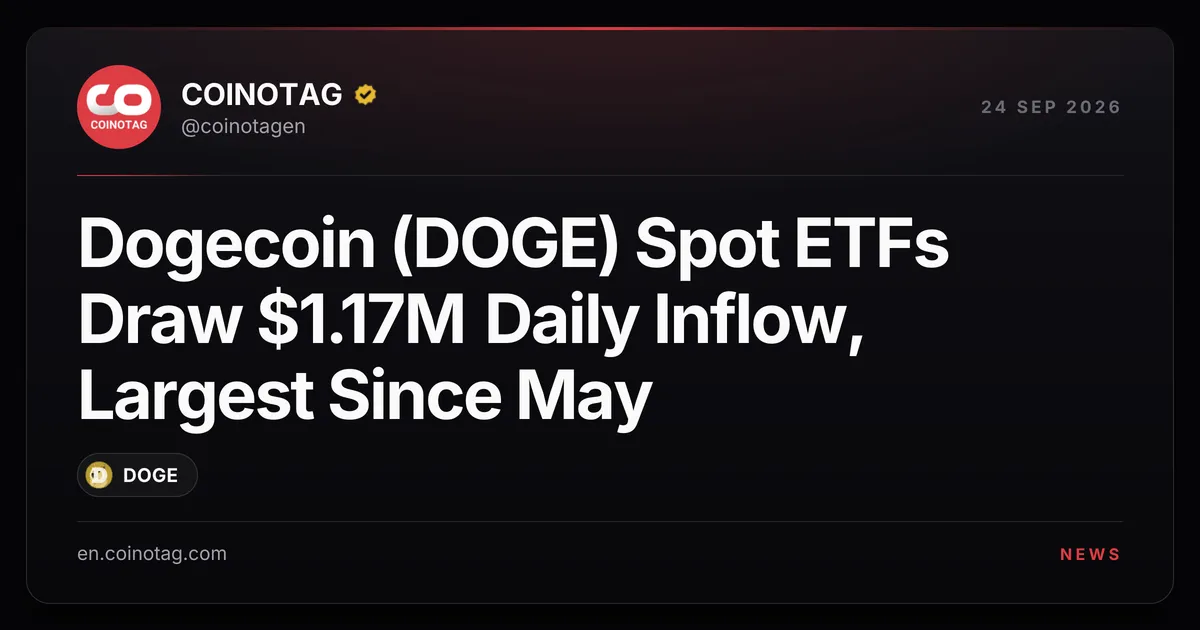 Спотовые ETF на Dogecoin (DOGE) привлекли 1,17 млн долларов за день — максимум с мая
