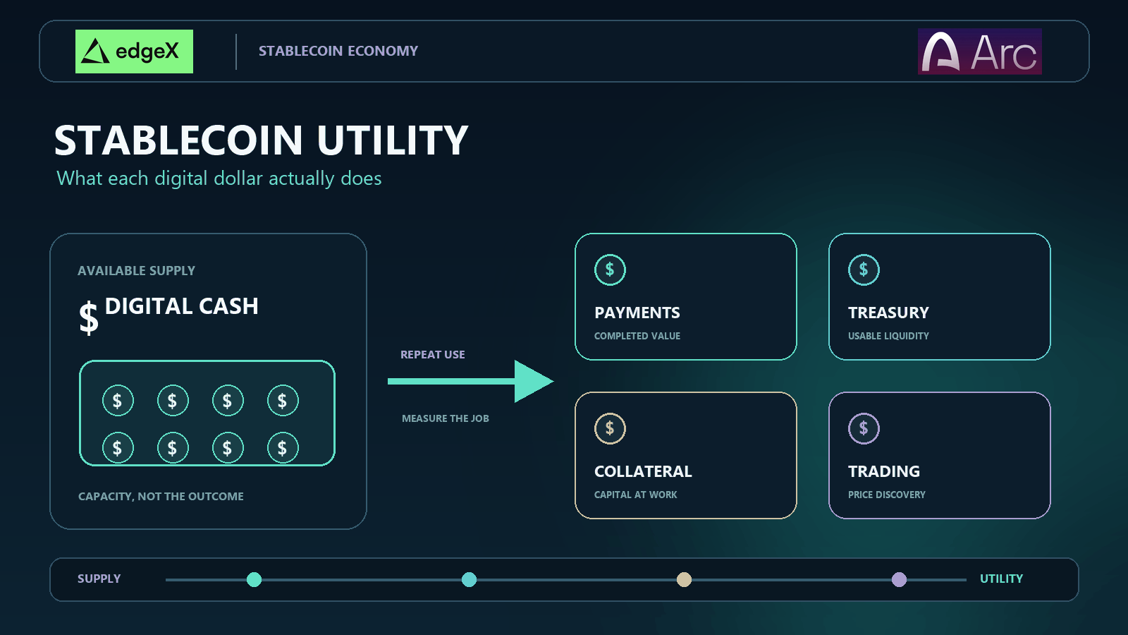 Stablecoin Utility Explained: Why Payments, Settlement, and Trading Matter More Than Supply