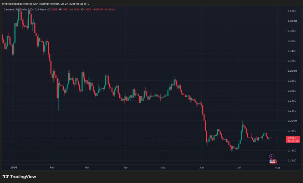 Прогноз цены Cardano: ADA торгуется около $0.165, а оценки задают диапазон на 2026-2032 годы