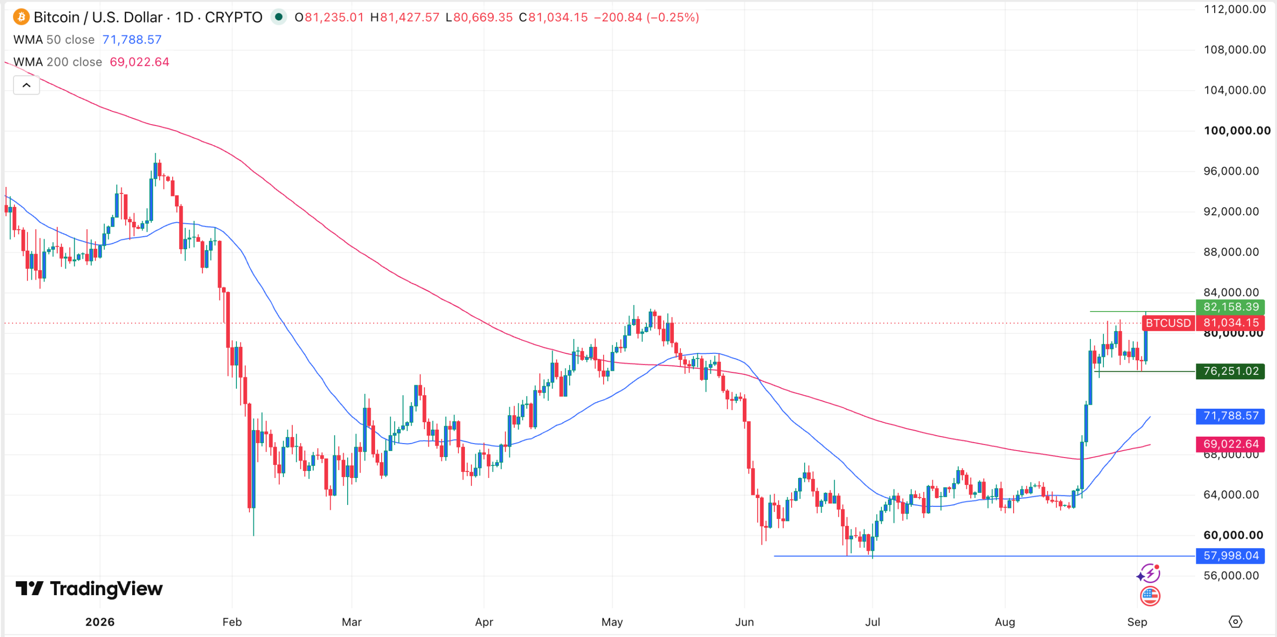 Bitcoin sale mentre gli ETF spot su BTC negli USA registrano la migliore giornata di afflussi da gennaio in vista del report NFP