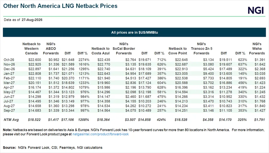 Commercialisering gezien als belangrijkste obstakel voor Ksi Lisims LNG-project in Canada