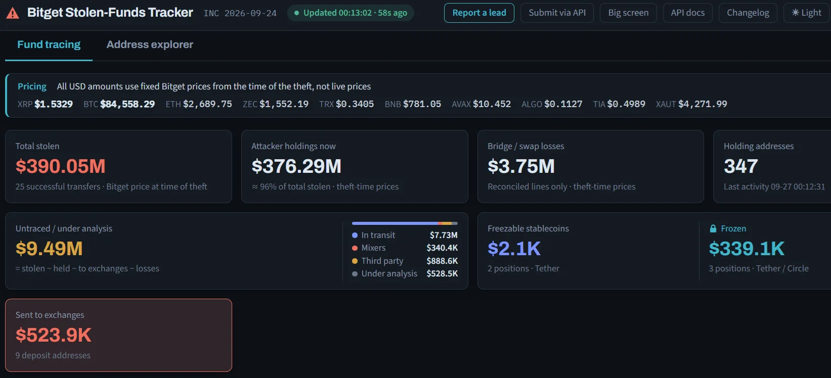 Bitget официально попросила THORChain отказать в обслуживании адресам атакующих, похитивших $387,5 млн