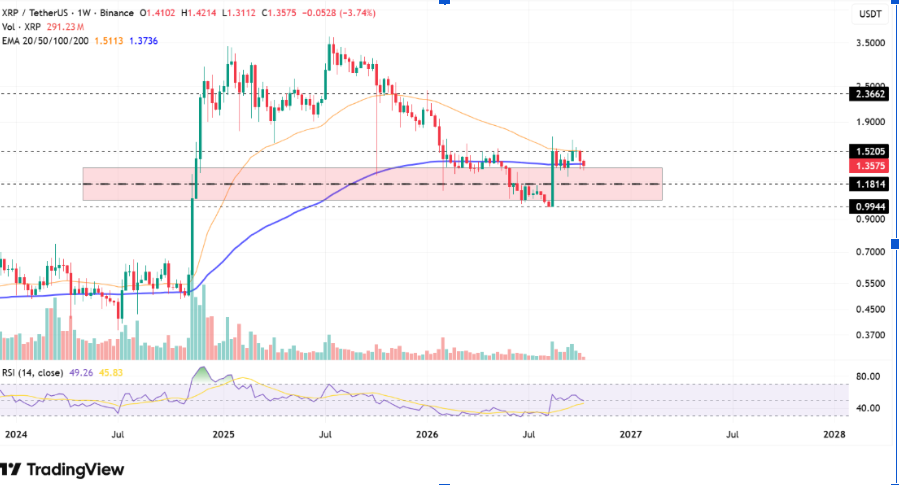 Ripple asegura a su cuarto socio institucional coreano con el acuerdo con Meritz Securities mientras XRP cotiza cerca de 1,32 dólares