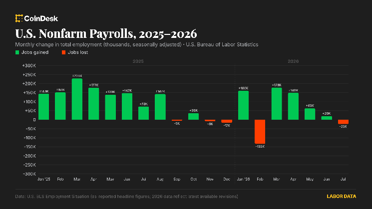 Amerikaanse economie voegde onverwacht sterke 162.000 banen toe in augustus nu de arbeidsmarkt aantrekt